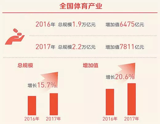 人民日報：2019全國體育產(chǎn)業(yè)呈現(xiàn)哪些發(fā)展現(xiàn)狀與趨勢？